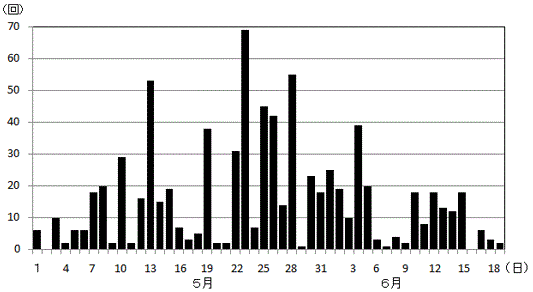 草津白根山日別地震回数
