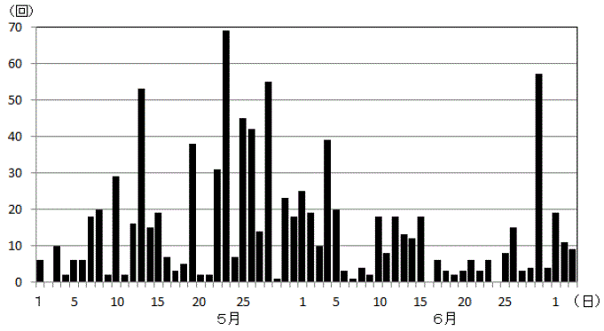 草津白根山日別地震回数