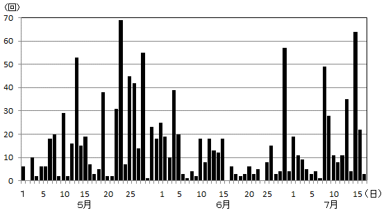 草津白根山日別地震回数