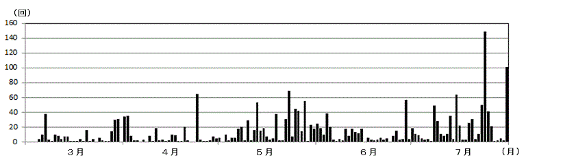 草津白根山日別地震回数