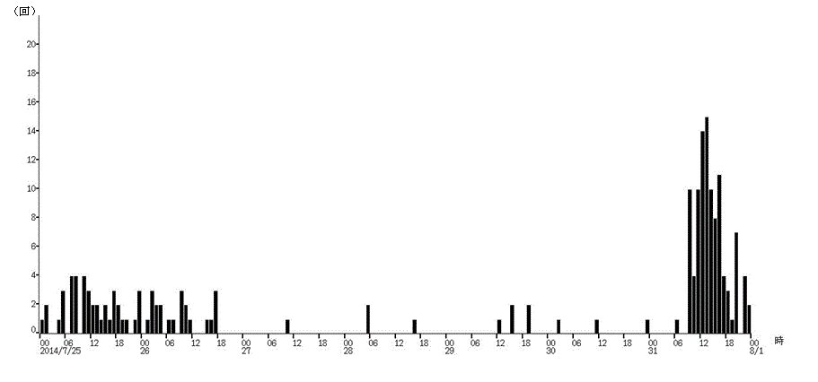 草津白根山時間別地震回数