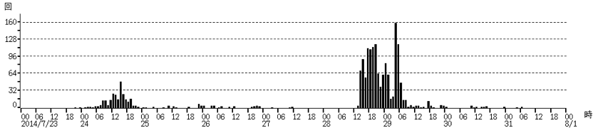 伊豆大島時間別地震回数