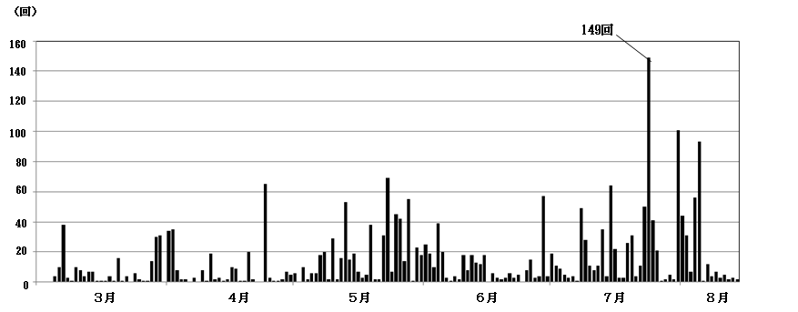草津白根山日別地震回数
