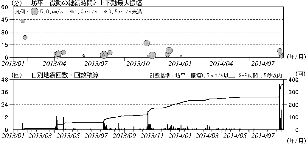蔵王山 火山性微動と火山性地震の発生状況