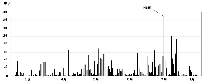 草津白根山日別地震回数