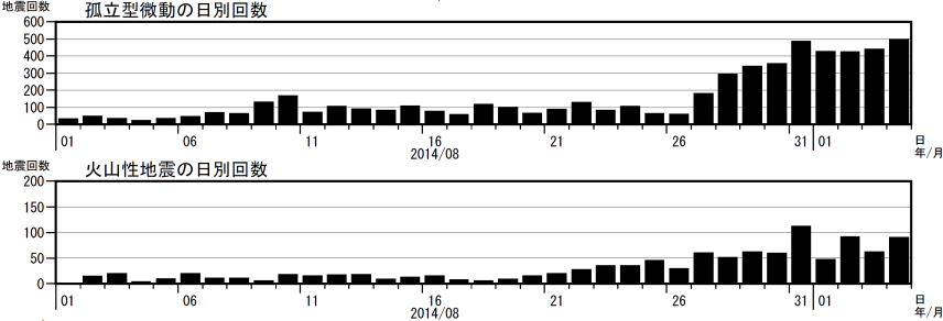 火山性地震及び孤立型微動の日別回数、積算回数
