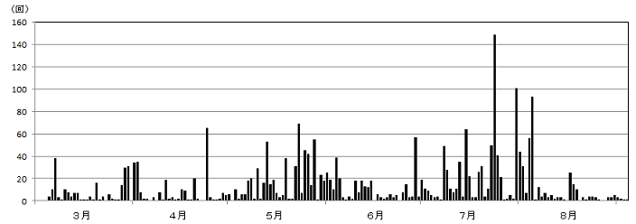 草津白根山日別地震回数