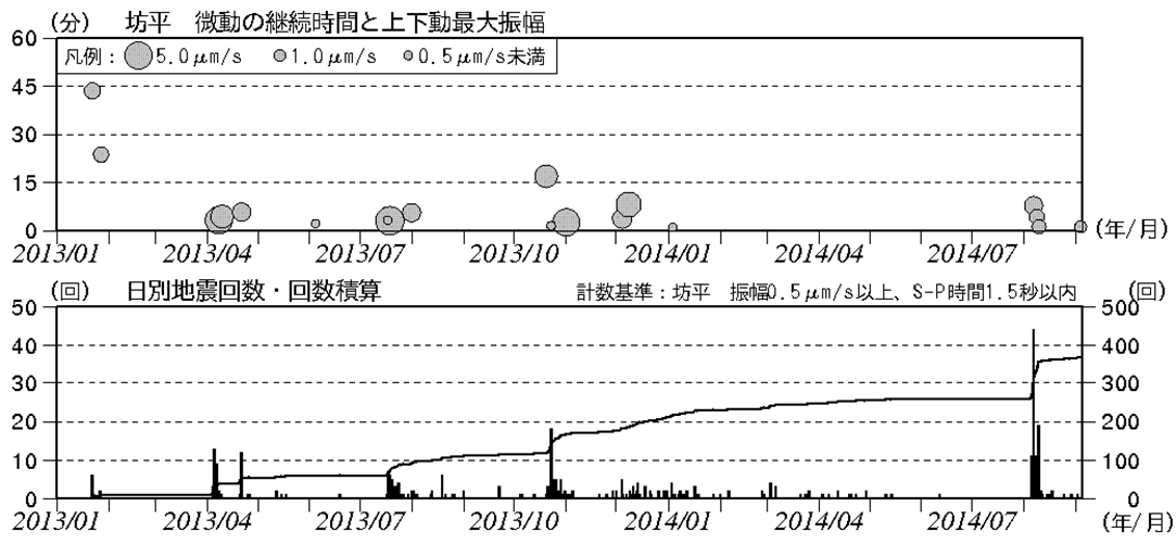 蔵王山 火山性微動と火山性地震の発生状況