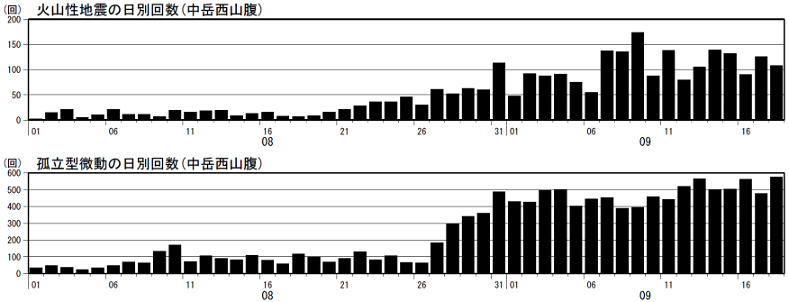 火山性地震及び孤立型微動の日別回数