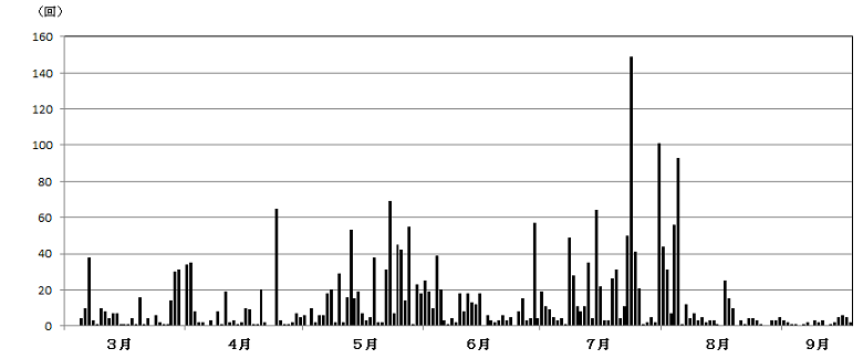 草津白根山日別地震回数