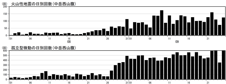 火山性地震及び孤立型微動の日別回数