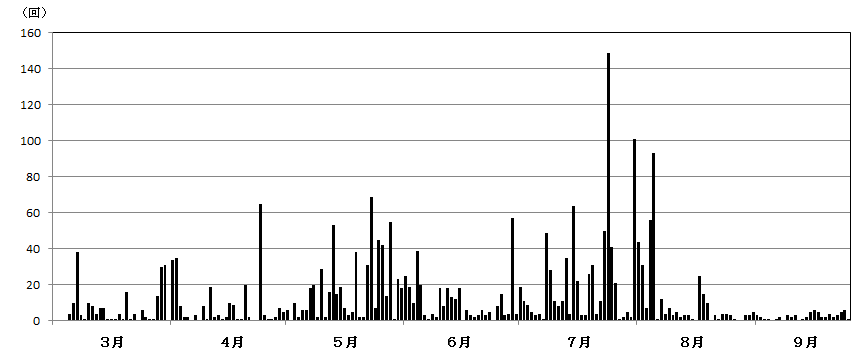 草津白根山日別地震回数