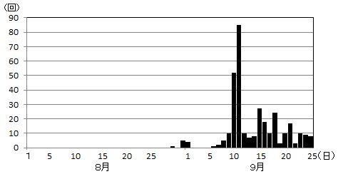 御嶽山 時間別地震回数