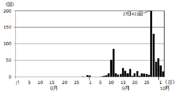御嶽山 日別地震回数