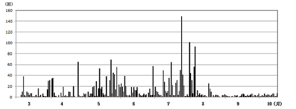 草津白根山日別地震回数