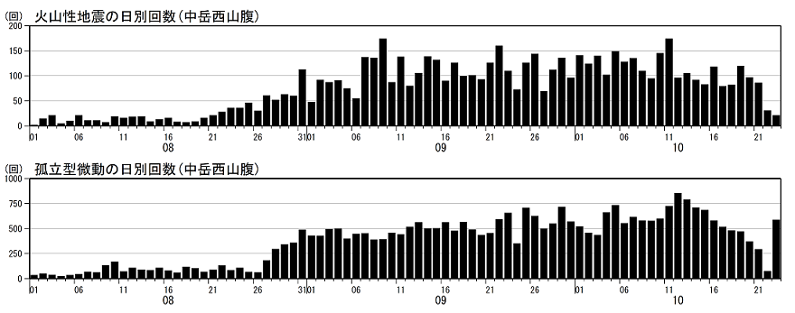 火山性地震及び孤立型微動の日別回数