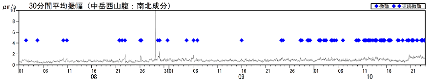 火山性微動の30分間平均振幅