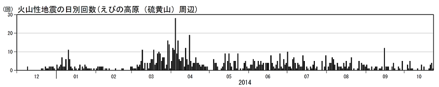 火山性地震の日別回数