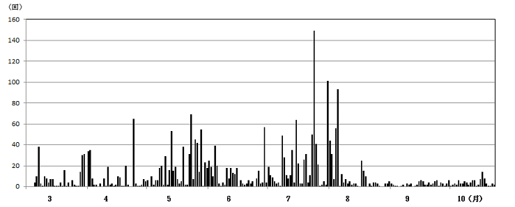 草津白根山日別地震回数