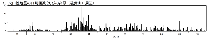 火山性地震の日別回数