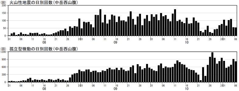 火山性地震及び孤立型微動の日別回数