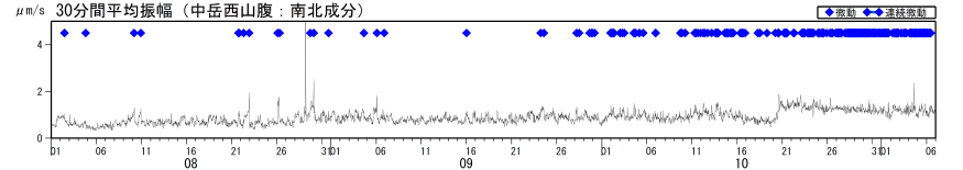 火山性微動の30分間平均振幅