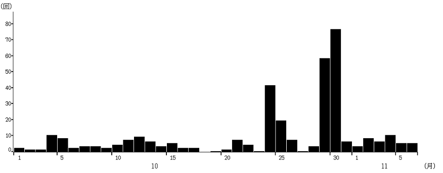 伊豆大島時間別地震回数
