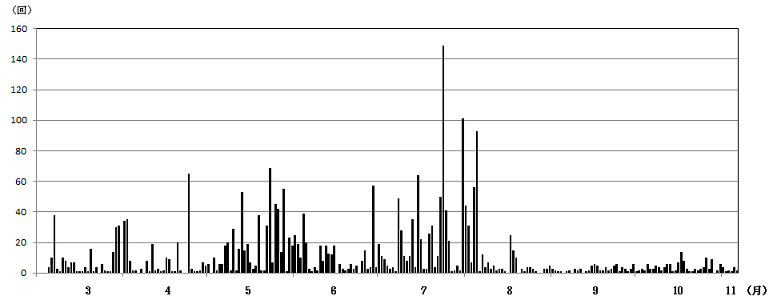 草津白根山日別地震回数