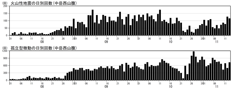 火山性地震及び孤立型微動の日別回数