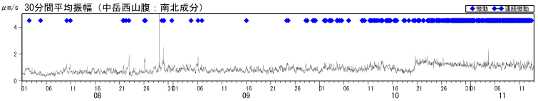 火山性微動の30分間平均振幅