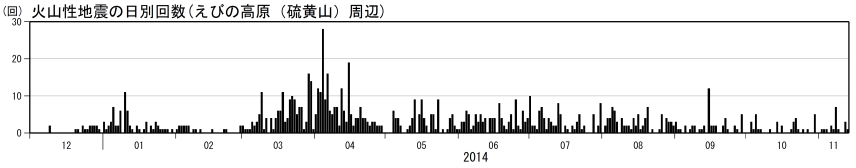 火山性地震の日別回数