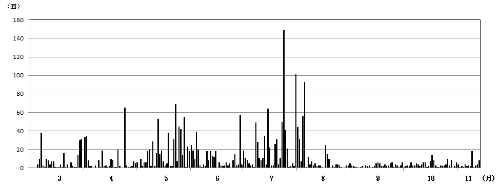 草津白根山日別地震回数
