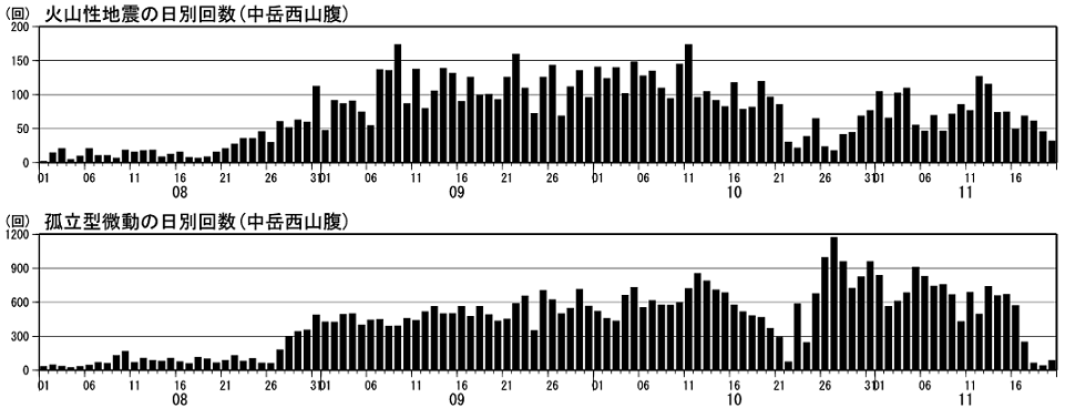 火山性地震及び孤立型微動の日別回数