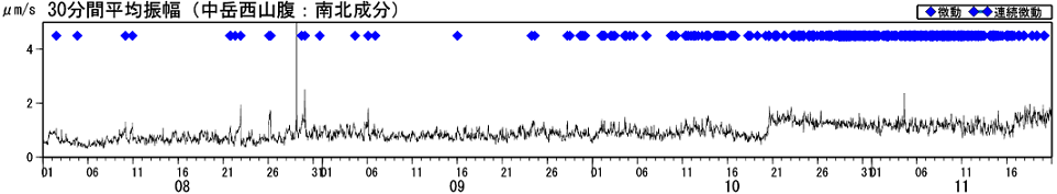 火山性微動の30分間平均振幅