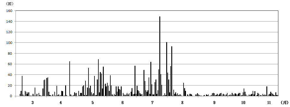 草津白根山日別地震回数
