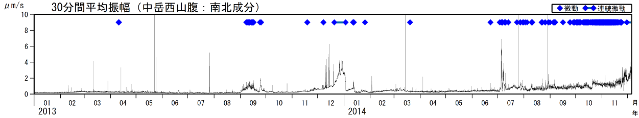 火山性微動の30分間平均振幅