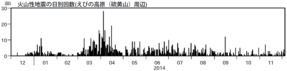 火山性地震の日別回数