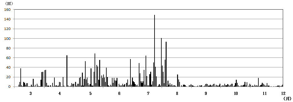 草津白根山日別地震回数
