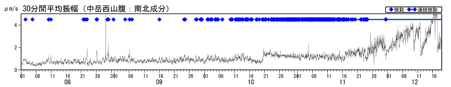 火山性微動の30分間平均振幅