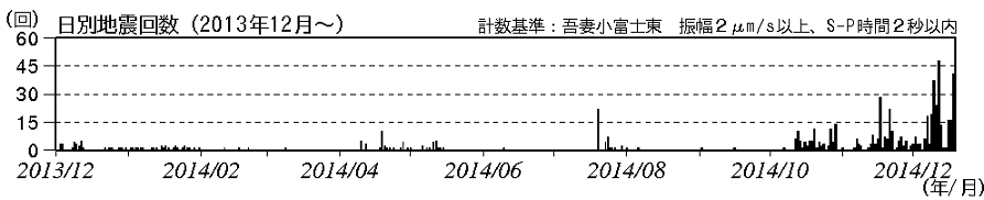 火山性地震の日別回数