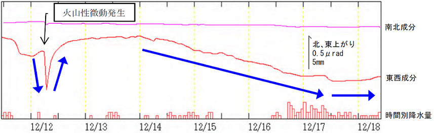 浄土平観測点の傾斜変動
