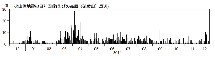 火山性地震の日別回数