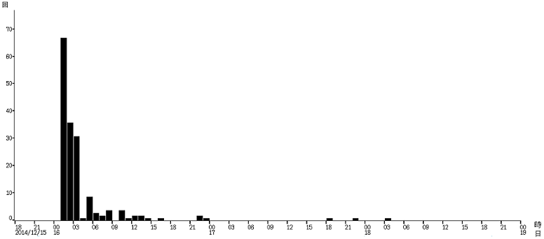 火山性地震の時間別回数