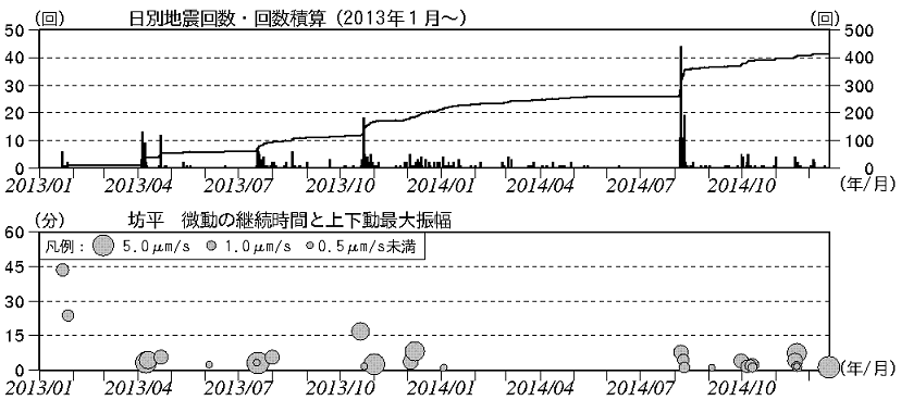 火山性地震の日別回数、火山性微動の発生状況