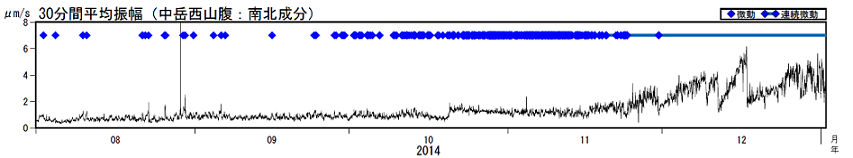火山性微動の30分間平均振幅