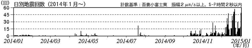 火山性地震の日別回数