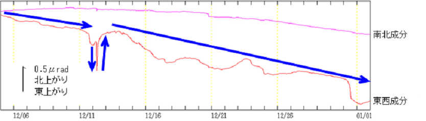 浄土平観測点の傾斜変動