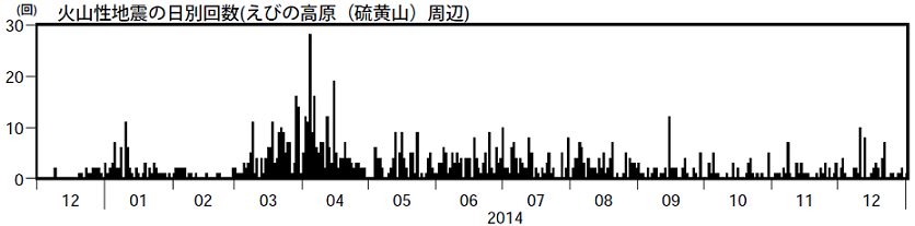 火山性地震の日別回数