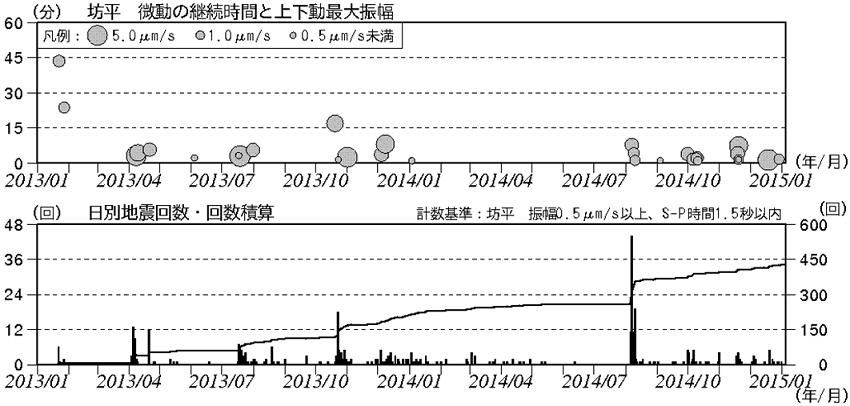 火山性地震の日別回数、火山性微動の発生状況