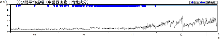 火山性微動の30分間平均振幅